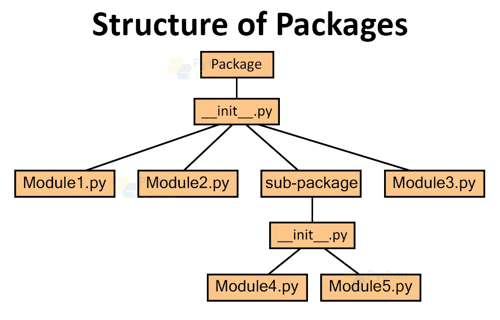 Python Modules 모듈